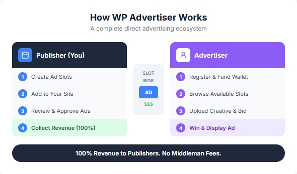 WP Advertiser Create Slot